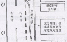 不知道跑高速的流程和注意事项吗？(匝道行驶车道前车导航)