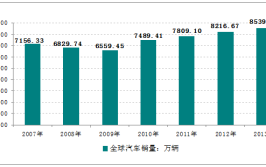 智研咨询报告：汽车刹车盘行业市场现状及未来发展趋势预测分析(刹车盘汽车市场行业咨询)