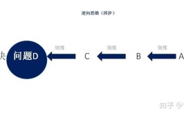 家装业务技巧—用倒推法解说如何做业务(客户倒推业务设计师都是)