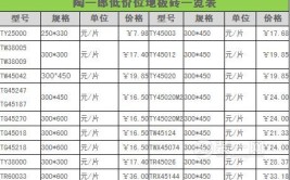 六种不同装修区域的软瓷砖价格 以及五种特点介绍(瓷砖价格装修五种六种)