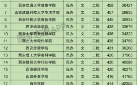 高考400多分西安这所二本院校值得关注性价比高可本硕连读