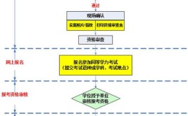 大专能直接报考对外经济贸易大学在职研究生吗，报考条件及流程有哪些