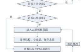 三校高职类考生如何填报志愿