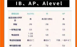 什么是AP课程和ALEVEL课程