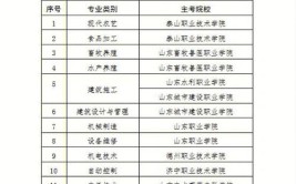 山东2022春考技能测试明年3月6日起进行各专业主考院校安排来啦