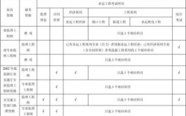 监理工程师考试哪门简单监理工程师考试哪个科目难