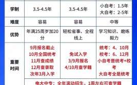 你知道吗初中学历提升到大专的两种途径