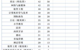 2024黑龙江外国语学院选科要求对照表