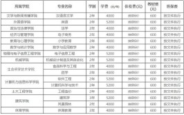 2024湖北城市建设职业技术学院学费多少钱一年