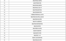 450分二本军校名单