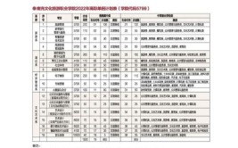 南充文化旅游职业学院2022年高职教育单独招生章程