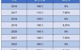 官宣23年一建超200万人参加通过考率仅有10