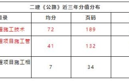 二建实务5个科目分值表已整理好请签收