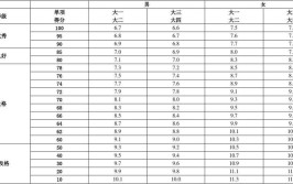 大学生50米跑多少分及格