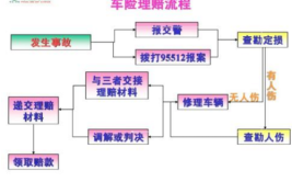 我该怎么走理赔程序？(理赔事故花坛倒车保险公司)