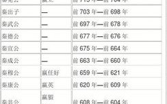 秦朝皇帝顺序列表