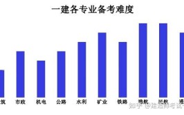 一建5大专业难度PK