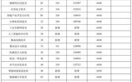 2024年江门职业技术学院有什么专业