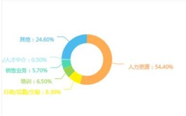 经济信息管理专业就业方向与就业前景怎么样