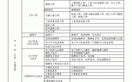 一建报考条件和专业要求有哪些