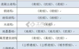 建筑结构丨超强总结一级注册结构工程师考试全攻略一