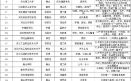 2024秦皇岛排名前三的中专学校名单