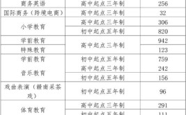 赣州师范高等专科学校招生专业及最好的专业有哪些