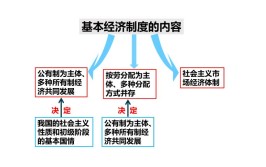 经济制度包括哪些内容