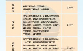 2019年吉林建筑大学成考函授招生简章