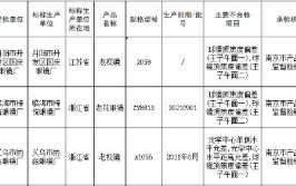 通报！哈尔滨这些不合格企业及产品曝光！涉及眼镜、面巾纸……(不合格项目抽检眼镜生产)