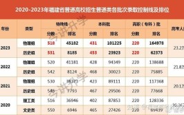 福建高考310分左右能上什么大学