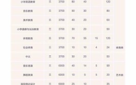 福建幼儿师范高等专科学校2023年在福建各专业招生人数