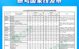 考研国家线预测最新消息2024