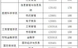 山东财经大学东方学院艺术类专业有哪些？