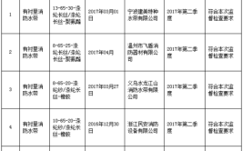 【山东】2023年消防水带产品质量省级监督抽查结果(科技有限公司流通领域水带检测长丝)