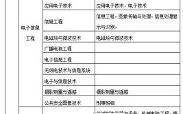 二级建造师最低学历要求是什么