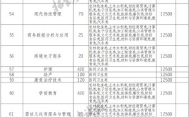 四川华新现代职业学院招生专业及最好的专业有哪些