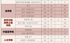 江西财经职业学院2023年在内蒙古各专业招生人数