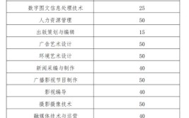 2024年江西传媒职业学院开设了哪些专业