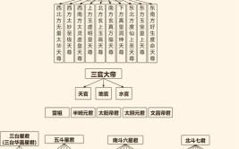 伏羲神农黄帝三者关系