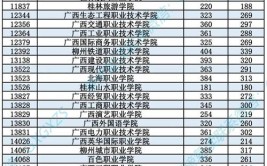 广西：2023年普通高校招生录取最低控制分数线公