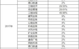 都说一级注册建筑师考试通过率太高全国现有持证人才有多少