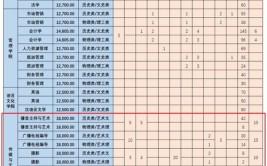 中南林业科技大学涉外学院艺术类专业有哪些？