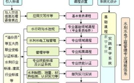 水利水电专业主要学哪些课程