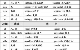 英语单词前缀词根后缀分别代表什么