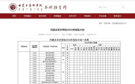 内蒙古艺术学院2023年在内蒙古各专业招生人数