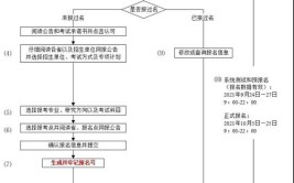 参加在职研究生报名流程有哪些