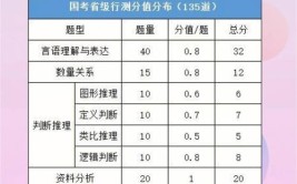 国考怎样去提高言语理解板块的分数