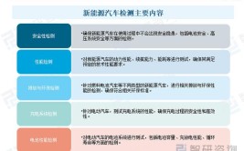 《2023年中国新能源汽车检测行业研究报告》-华经产业研究院发布(新能源汽车检测分析行业)