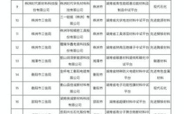 陕西省科技厅公示2018年第一批拟入库科技型中小企业名单(高新区科技有限公司有限责任公司有限公司技术有限公司)